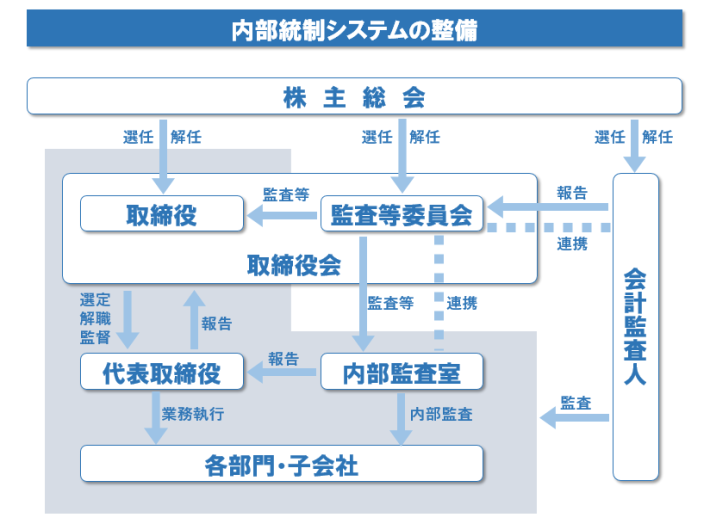 監査等委員会