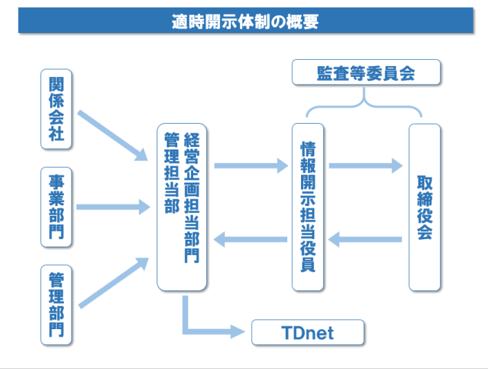 適時開示体制の概要