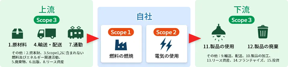 サプライチェーン