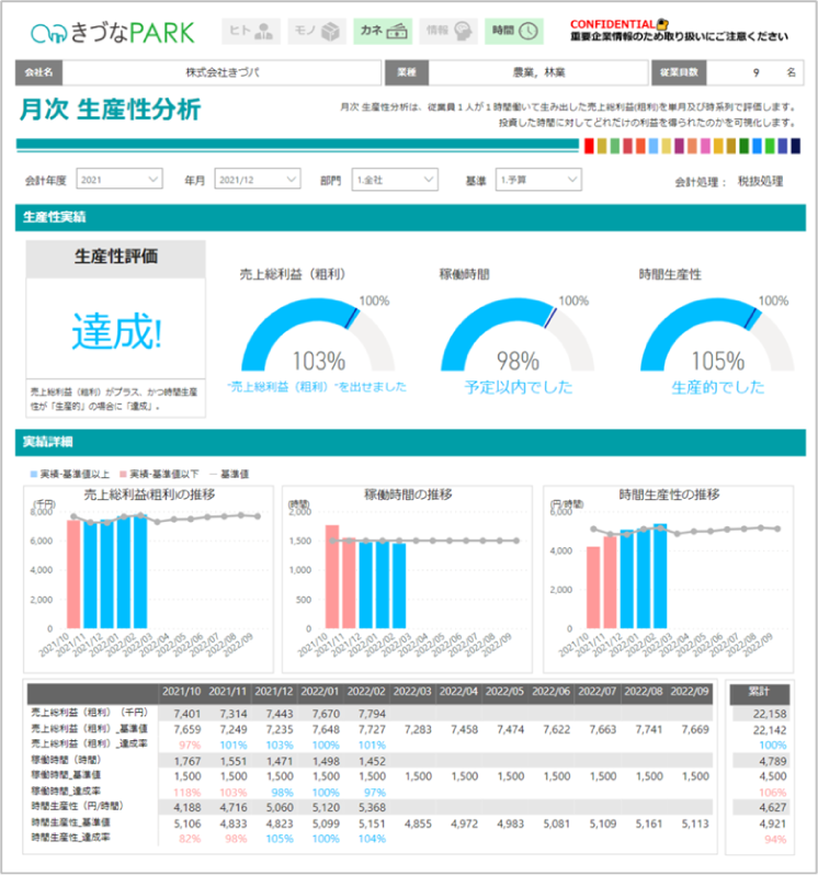 月次生産性分析