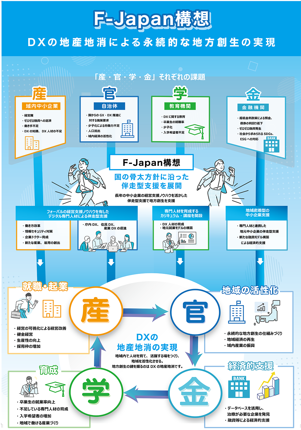 産官学連携