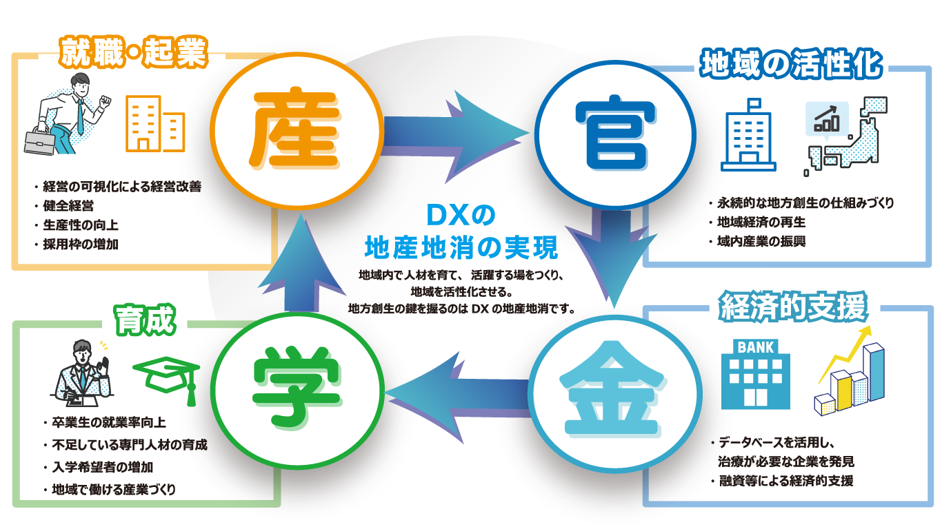 産官学金イメージ画像