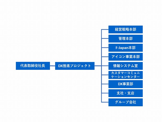 DX推進体制