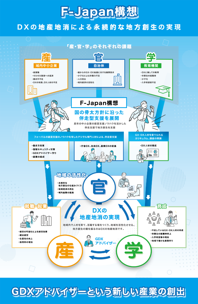 産官学連携